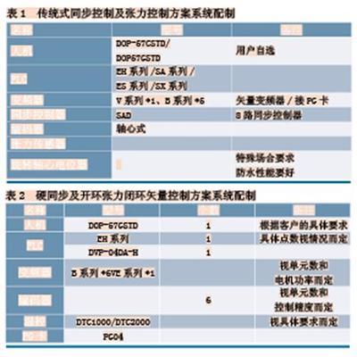經(jīng)典的同步及恒張力控制系統(tǒng)設(shè)計(jì)方案